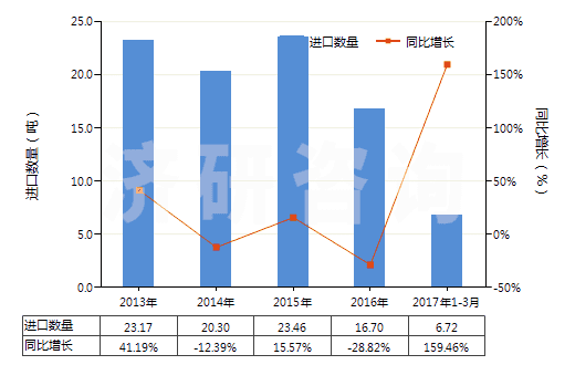 2013-2017年3月中國香茅油(包括浸膏及凈油)(HS33012920)進口量及增速統(tǒng)計